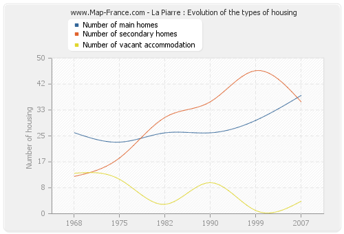 La Piarre : Evolution of the types of housing